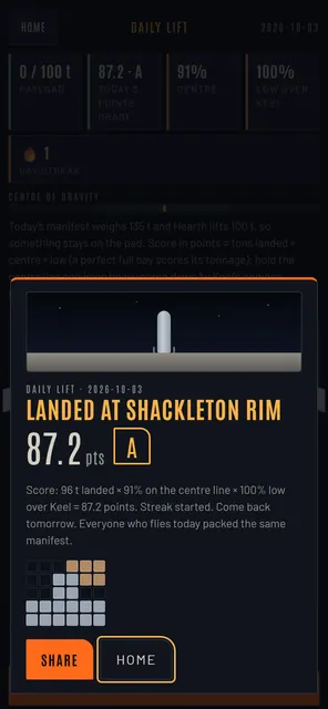 The Daily Lift result on a phone: the rocket on the Moon, 87.2 points, grade A, the scoring breakdown, a grid of the packed bay and Share and Home buttons.